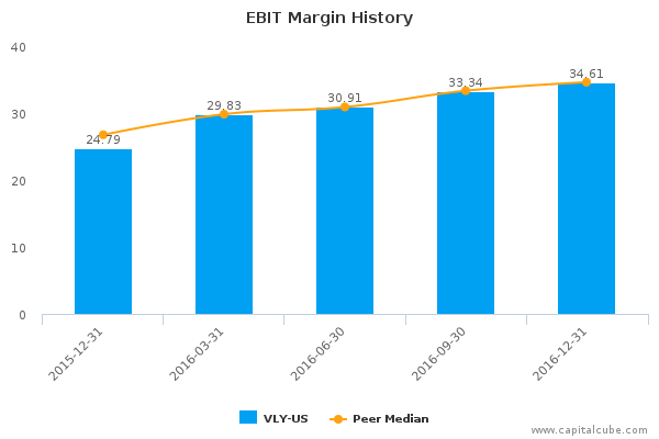 EBIT Margin History EBIT Margin History