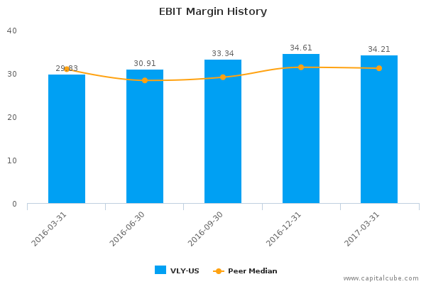 EBIT Margin History EBIT Margin History