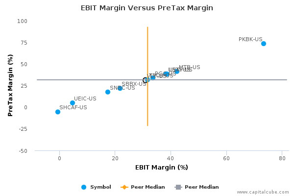 EBIT Margin Versus PreTax Margin EBIT Margin Versus PreTax Margin