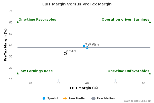 EBIT Margin Versus PreTax Margin EBIT Margin Versus PreTax Margin