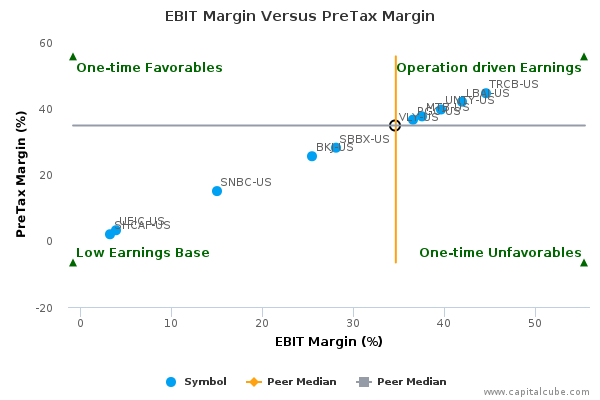 EBIT Margin Versus PreTax Margin EBIT Margin Versus PreTax Margin