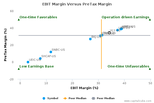 EBIT Margin Versus PreTax Margin EBIT Margin Versus PreTax Margin
