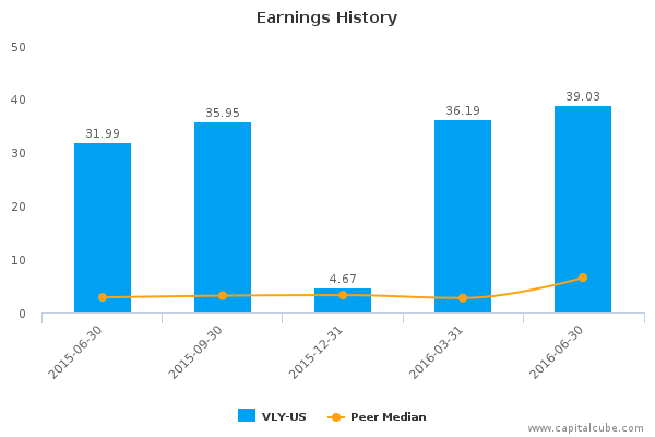 Earnings History Earnings History