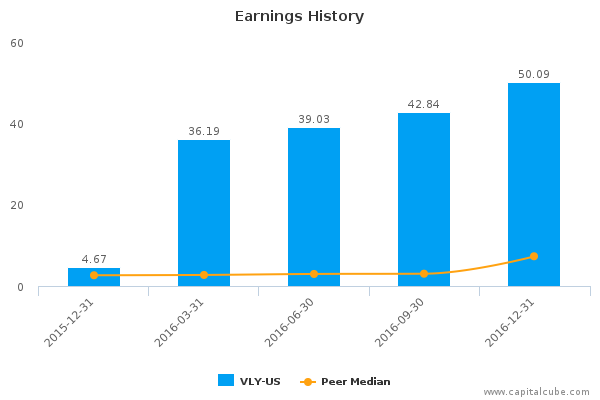 Earnings History Earnings History