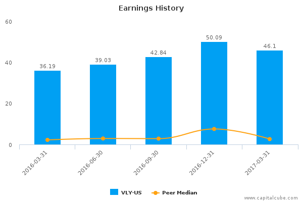 Earnings History Earnings History