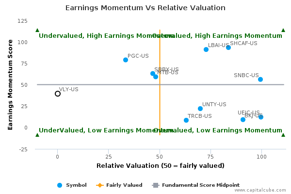Earnings Momentum Vs Relative Valuation Earnings Momentum Vs Relative Valuation