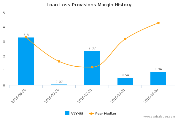 Loan Loss Provisions Margin History Loan Loss Provisions Margin History