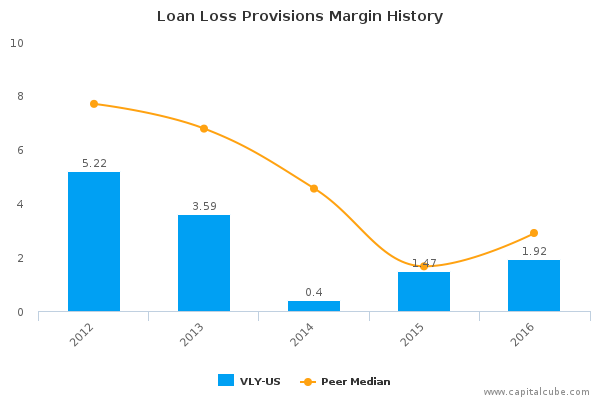 Loan Loss Provisions Margin History Loan Loss Provisions Margin History