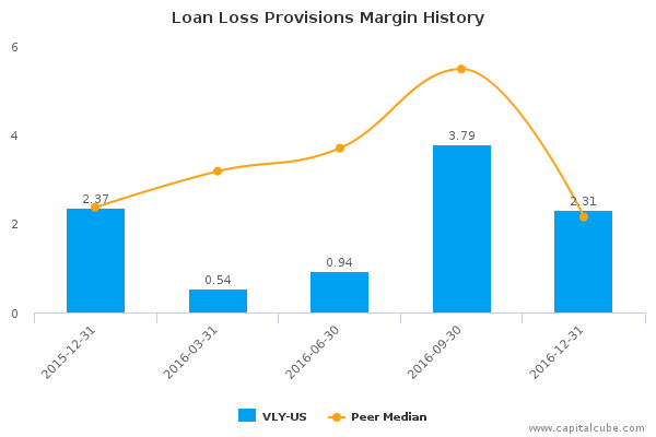 Loan Loss Provisions Margin History Loan Loss Provisions Margin History