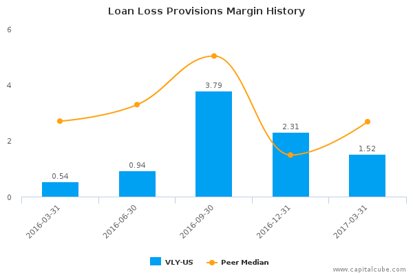 Loan Loss Provisions Margin History Loan Loss Provisions Margin History