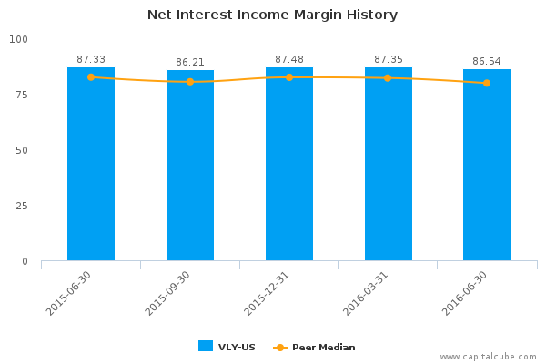 Net Interest Income Margin History Net Interest Income Margin History