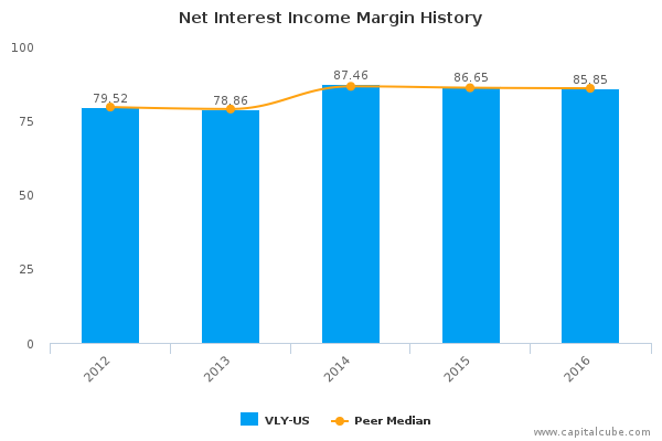 Net Interest Income Margin History Net Interest Income Margin History