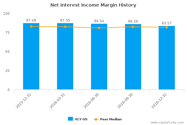 Net Interest Income Margin History Net Interest Income Margin History