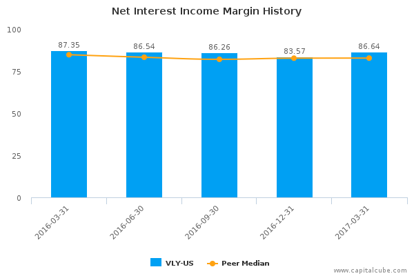 Net Interest Income Margin History Net Interest Income Margin History