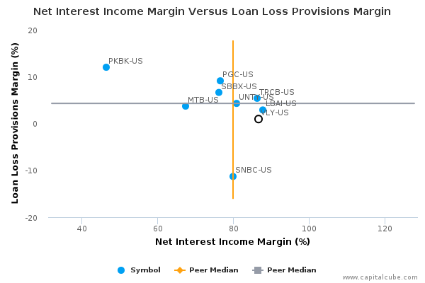 Net Interest Income Margin Versus Loan Loss Provisions Margin Net Interest Income Margin Versus Loan Loss Provisions Margin