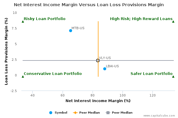 Net Interest Income Margin Versus Loan Loss Provisions Margin Net Interest Income Margin Versus Loan Loss Provisions Margin
