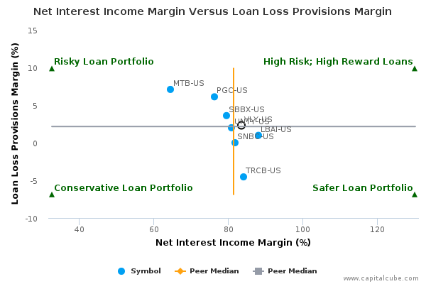 Net Interest Income Margin Versus Loan Loss Provisions Margin Net Interest Income Margin Versus Loan Loss Provisions Margin