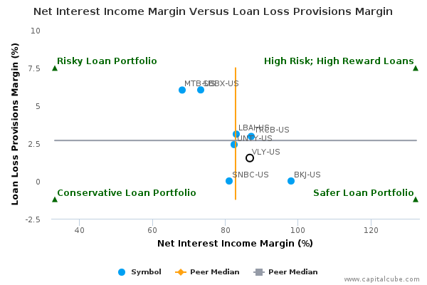Net Interest Income Margin Versus Loan Loss Provisions Margin Net Interest Income Margin Versus Loan Loss Provisions Margin