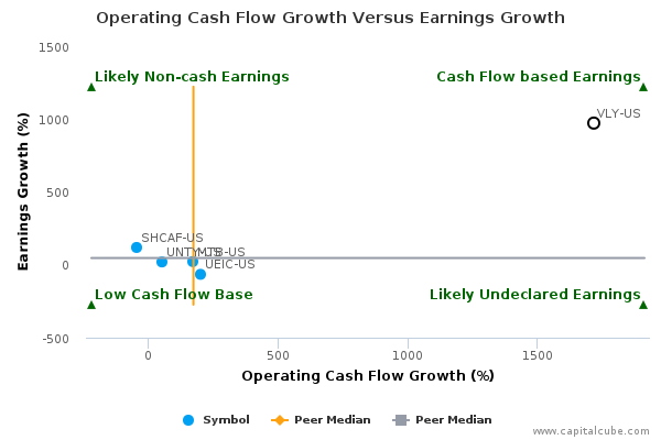 Operating Cash Flow Growth Versus Earnings Growth Operating Cash Flow Growth Versus Earnings Growth