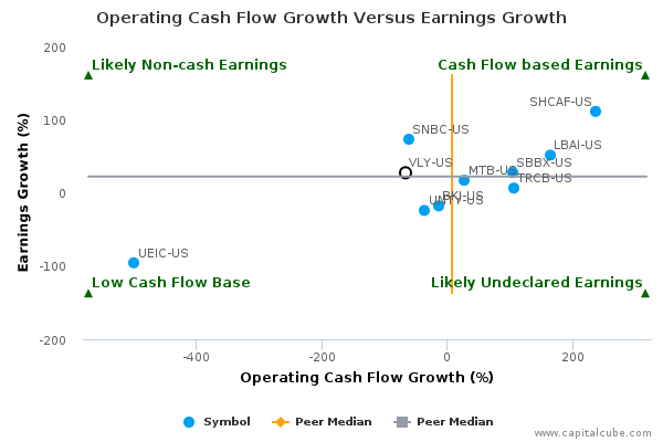 Operating Cash Flow Growth Versus Earnings Growth Operating Cash Flow Growth Versus Earnings Growth