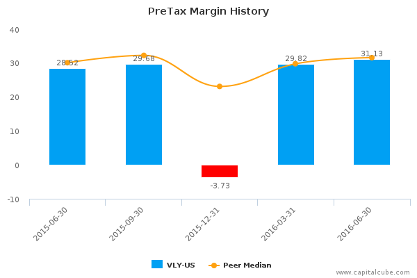 PreTax Margin History PreTax Margin History