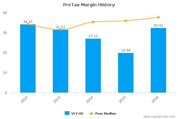 PreTax Margin History PreTax Margin History