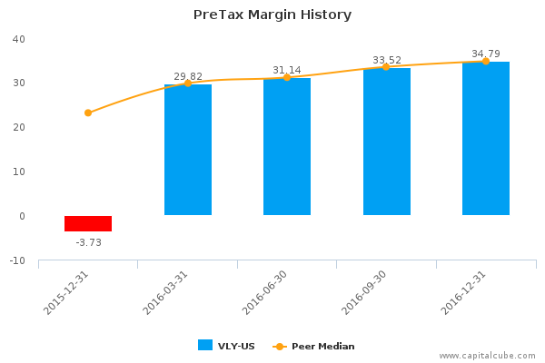 PreTax Margin History PreTax Margin History