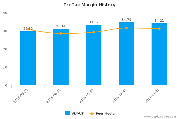 PreTax Margin History PreTax Margin History