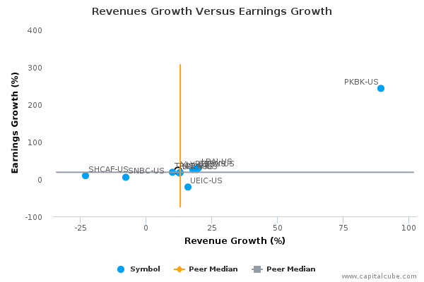 Revenues Growth Versus Earnings Growth Revenues Growth Versus Earnings Growth