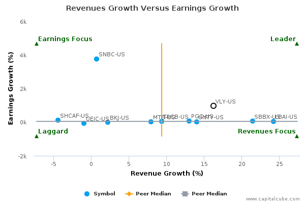 Revenues Growth Versus Earnings Growth Revenues Growth Versus Earnings Growth
