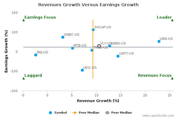 Revenues Growth Versus Earnings Growth Revenues Growth Versus Earnings Growth