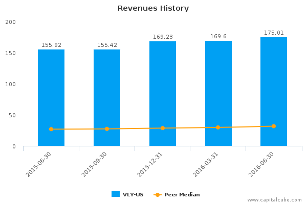 Revenues History Revenues History