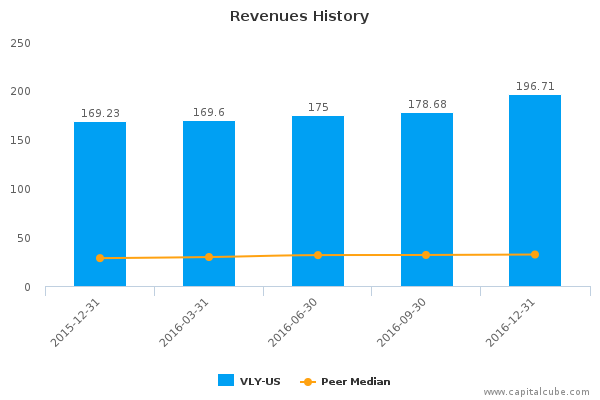 Revenues History Revenues History