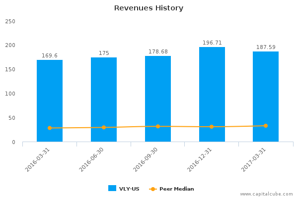 Revenues History Revenues History
