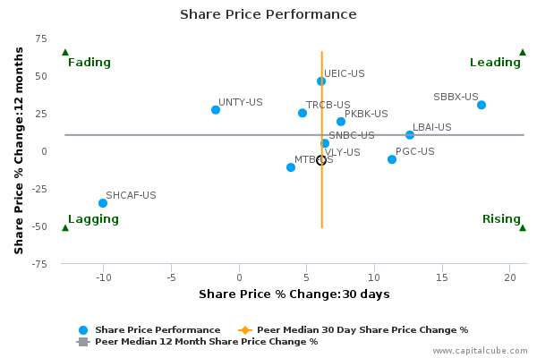 Share Price Performance Share Price Performance