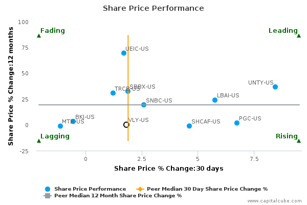 Share Price Performance Share Price Performance