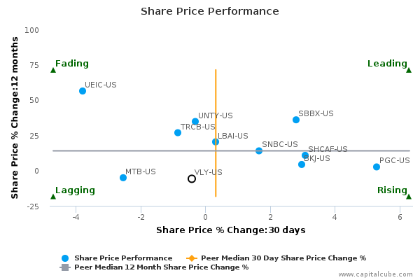 Share Price Performance Share Price Performance