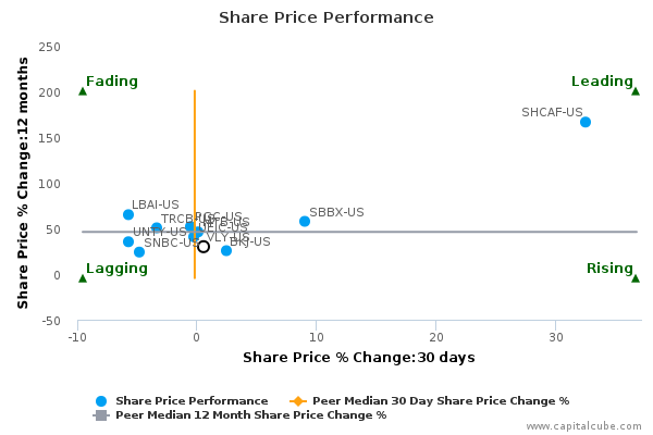 Share Price Performance Share Price Performance