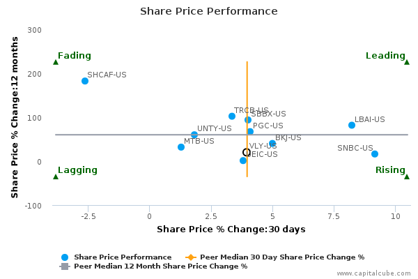 Share Price Performance Share Price Performance
