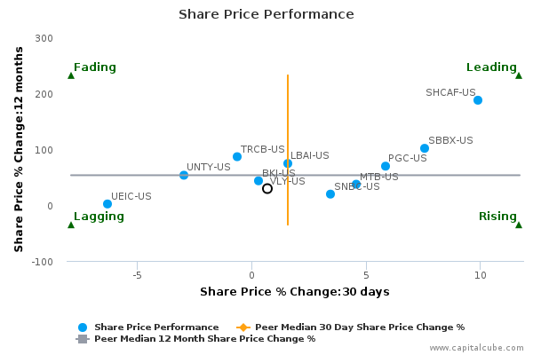 Share Price Performance Share Price Performance