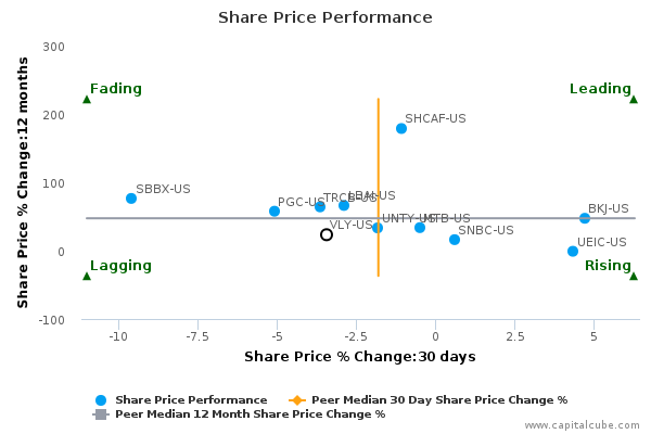 Share Price Performance Share Price Performance
