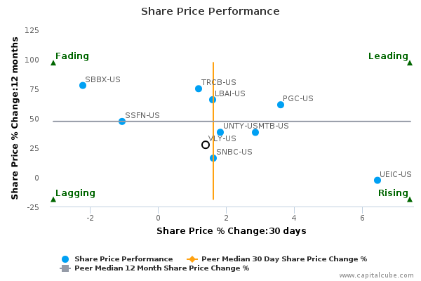 Share Price Performance Share Price Performance