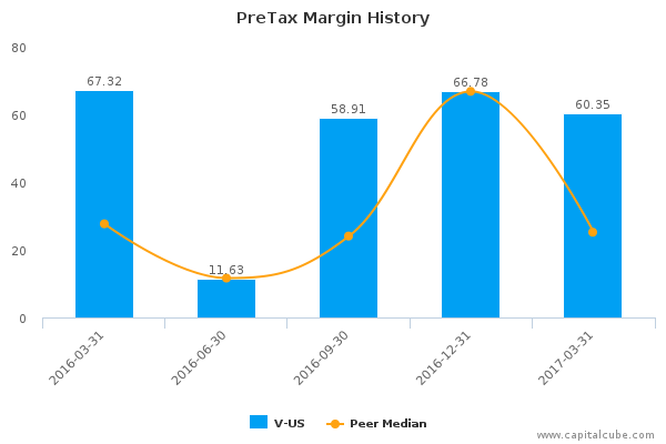 PreTax Margin History PreTax Margin History