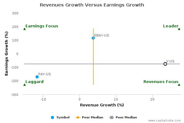 Revenues Growth Versus Earnings Growth Revenues Growth Versus Earnings Growth