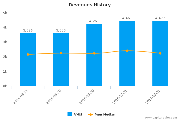 Revenues History Revenues History