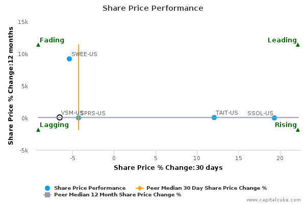 Share Price Performance Share Price Performance