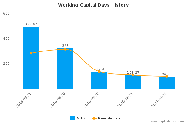 Working Capital Days History Working Capital Days History