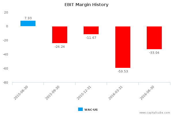 EBIT Margin History EBIT Margin History