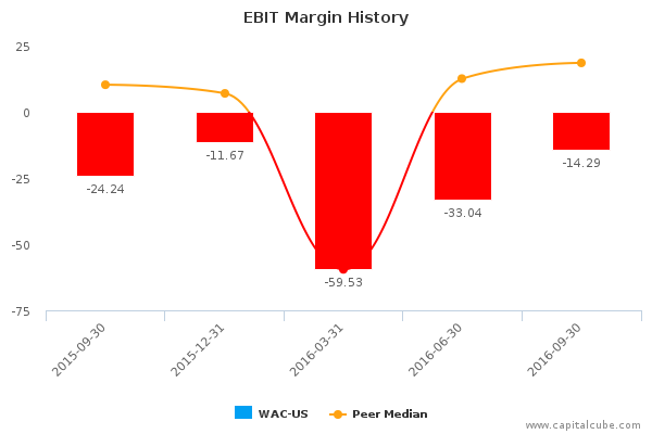 EBIT Margin History EBIT Margin History