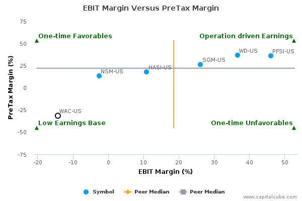 EBIT Margin Versus PreTax Margin EBIT Margin Versus PreTax Margin